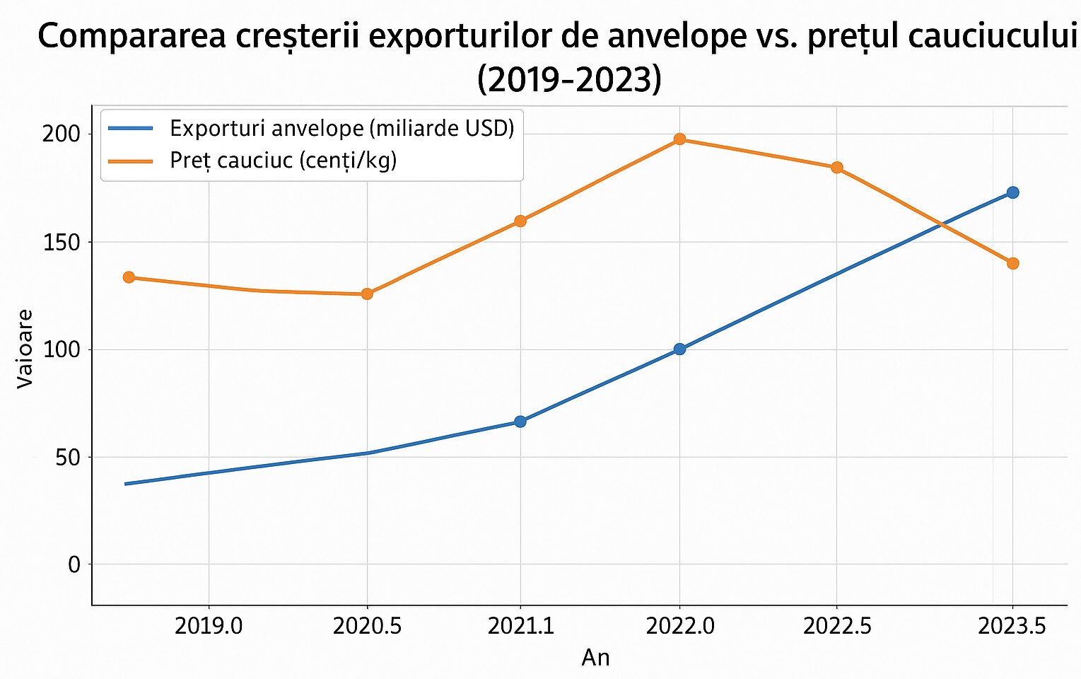 PIATA ANVELOPELOR DIN ROMANIA